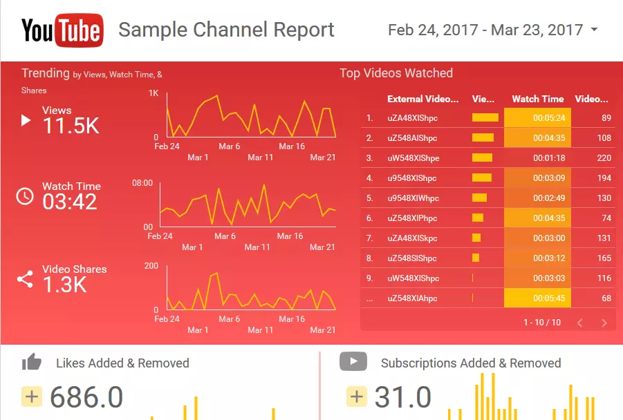 YouTube report con Google Data Studio