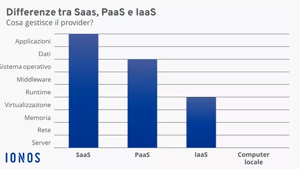 Componenti amministrate rispettivamente con IaaS, PaaS, SaaS e sul computer locale