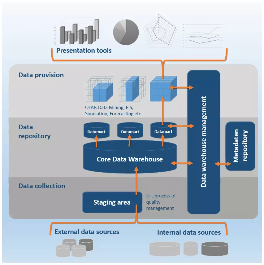 L'architettura di riferimento di un data warehouse