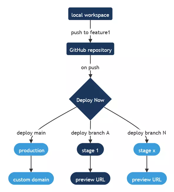 Rappresentazione schematica dei diversi rami di distribuzione su Deploy Now]