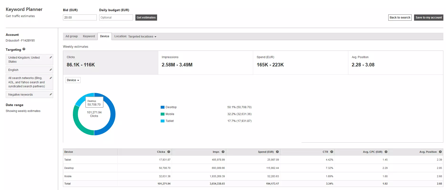 Risultati dell’analisi del Keyword Planner