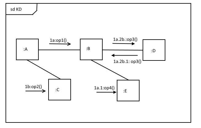 Diagramma di comunicazione con messaggi sincroni e asincroni, nonché gerarchie