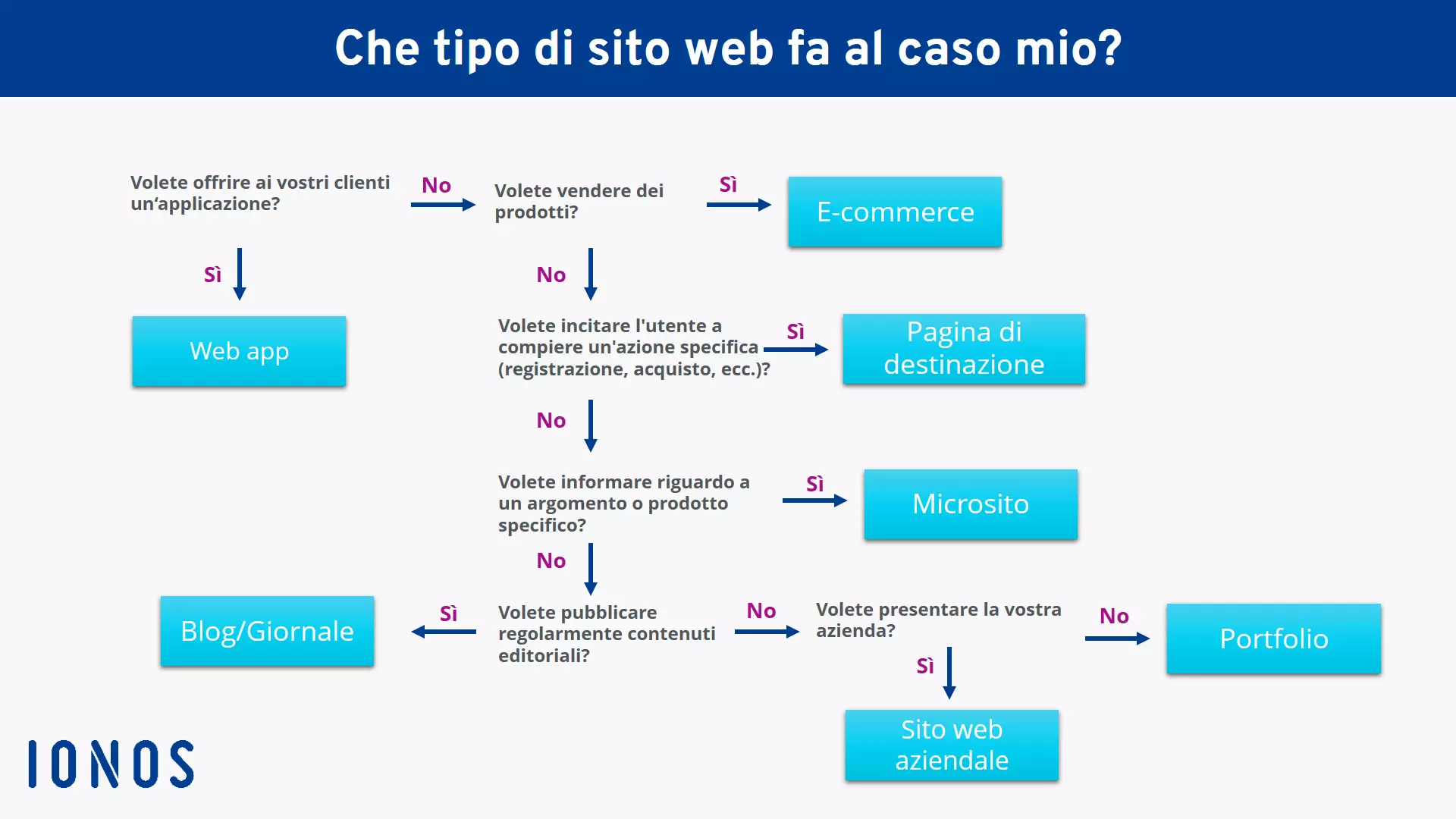 Tipologie di siti web: come scegliere quello giusto