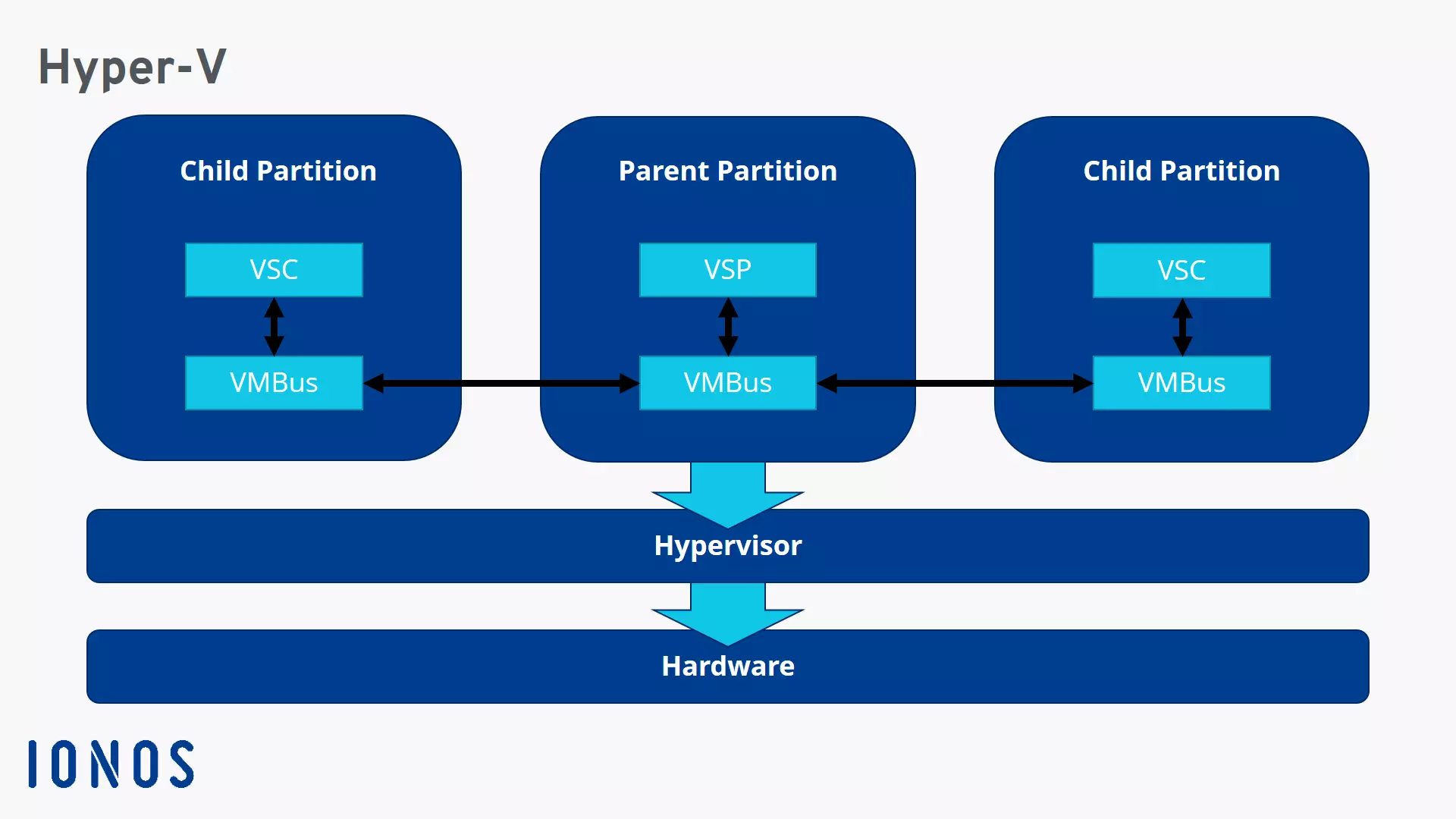 Architettura di Hyper-V