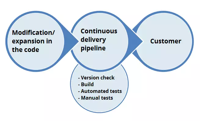 La pipeline di Continuous Delivery nel cambiamento del codice