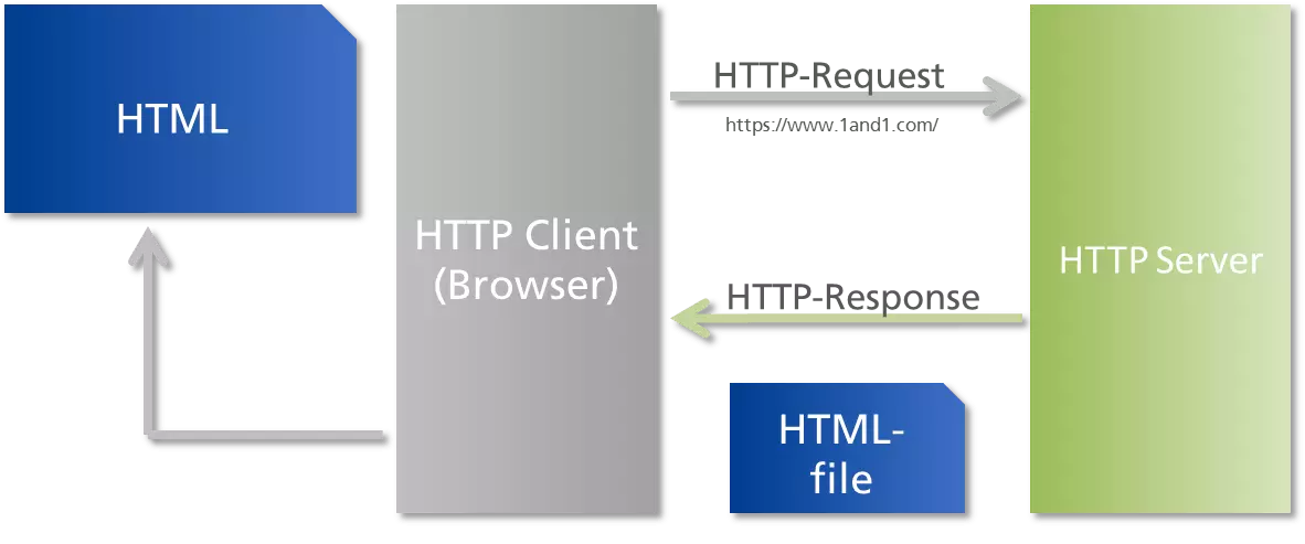 Cos’è l’HTTP?