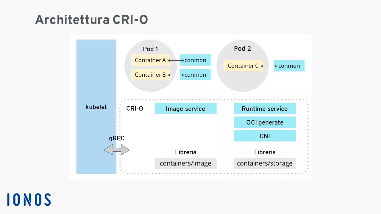 Architettura CRI-O