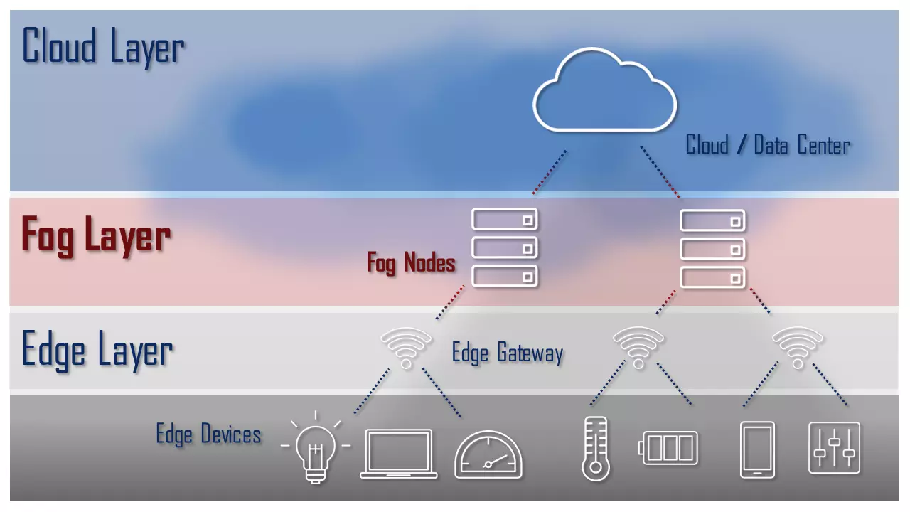 Rappresentazione schematica di un’architettura IoT con livelli edge, fog e cloud