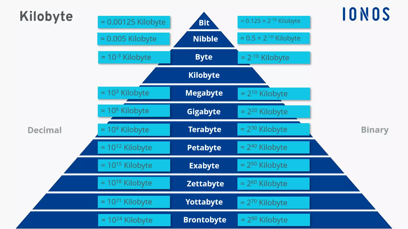 Le varie unità di misura dei dati a confronto con il kilobyte