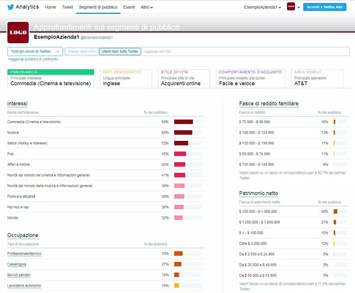 Screenshot di un’analisi del target dell’utenza di Twitter su Twitter Analytics