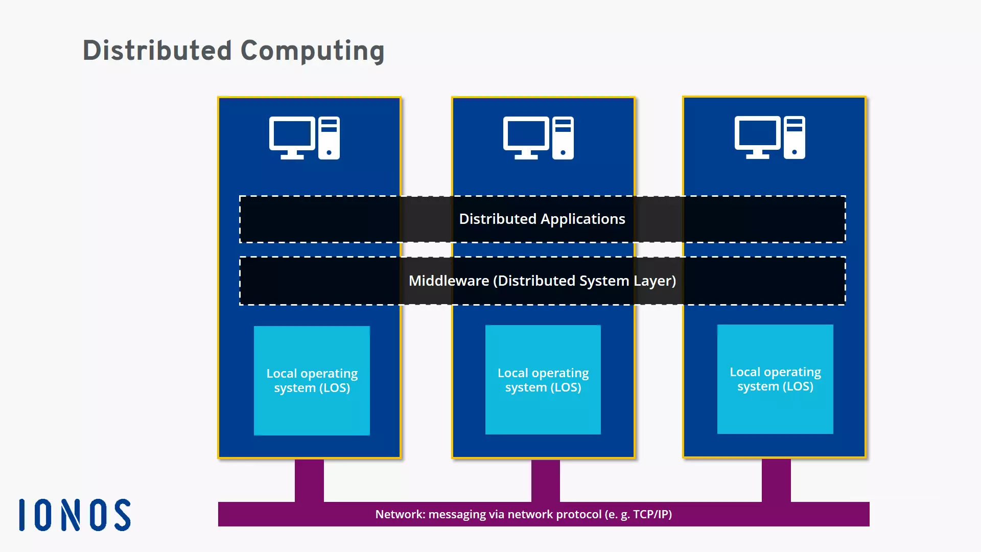 Modello funzionale del Distributed Computing