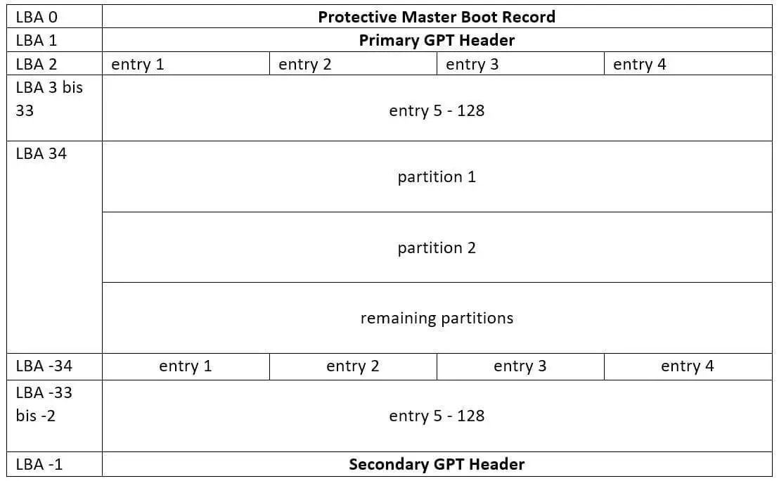 Rappresentazione grafica dello schema GPT