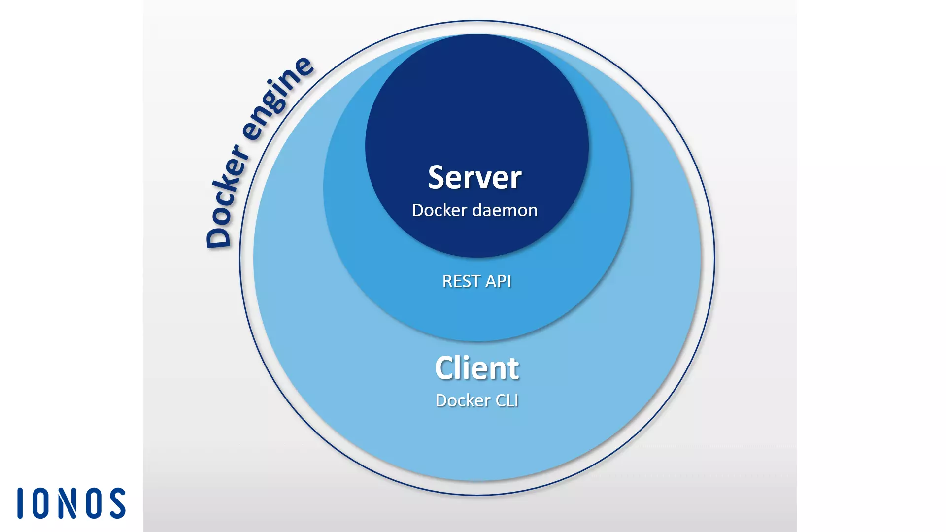 Rappresentazione schematica di Docker Engine