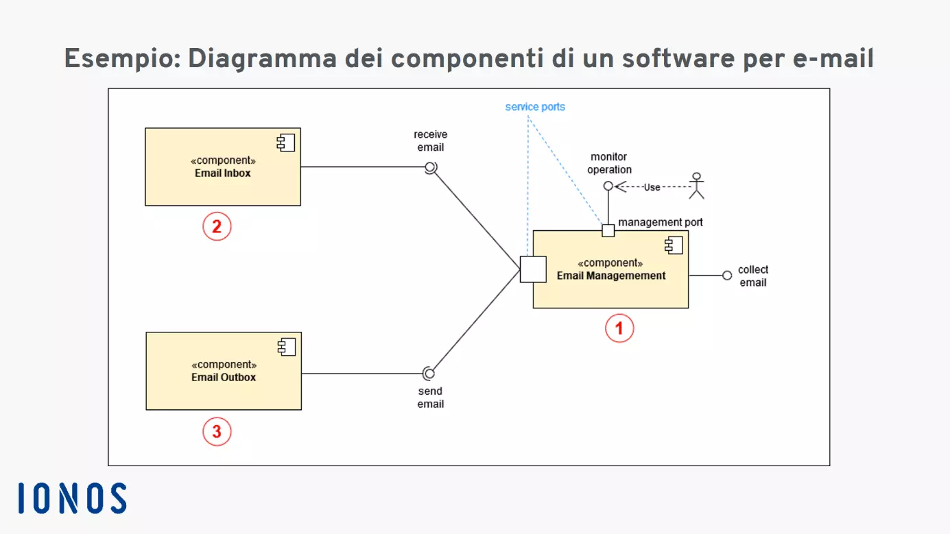 Diagramma dei componenti di un software per e-mail