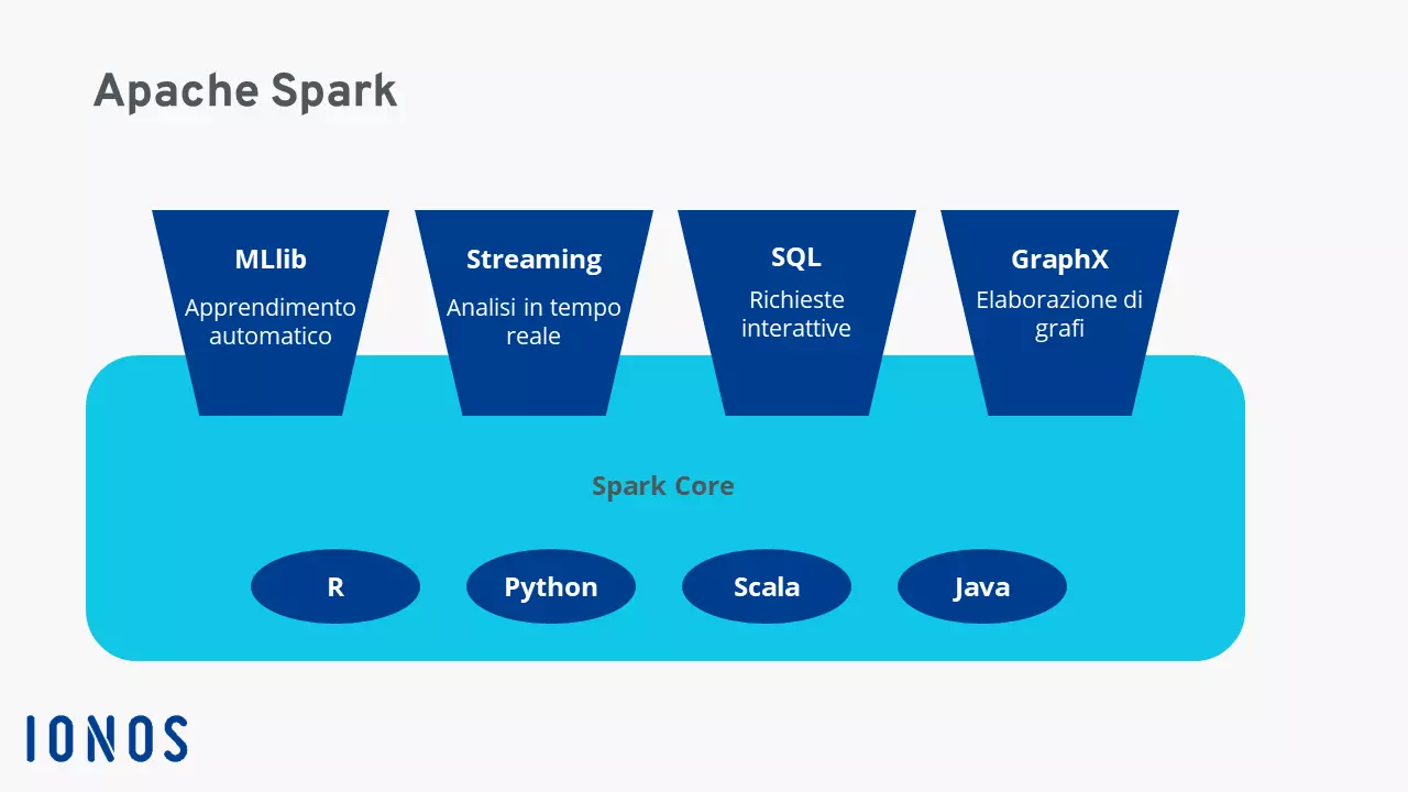 Immagine dell’architettura interattiva di Spark