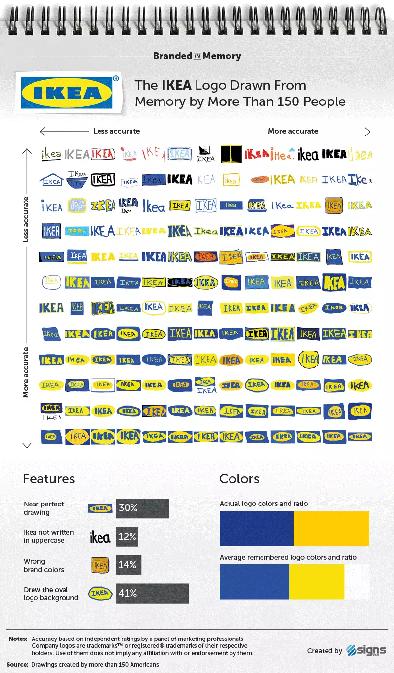 Rappresentazione grafica del risultato dello studio “Branded in Memory” in relazione a IKEA