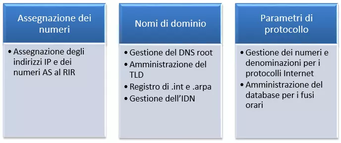 Ambito di competenza della IANA