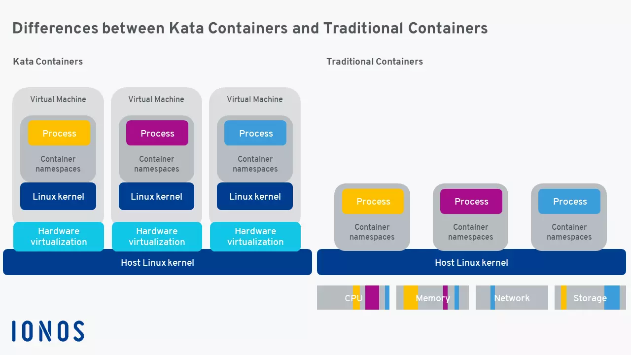 Grafico: Differenza tra i container Kata e i container tradizionali