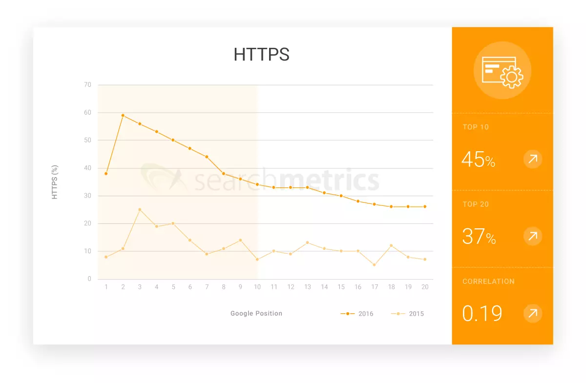 Grafico: percentuale di distribuzione dell’utilizzo di HTTPS