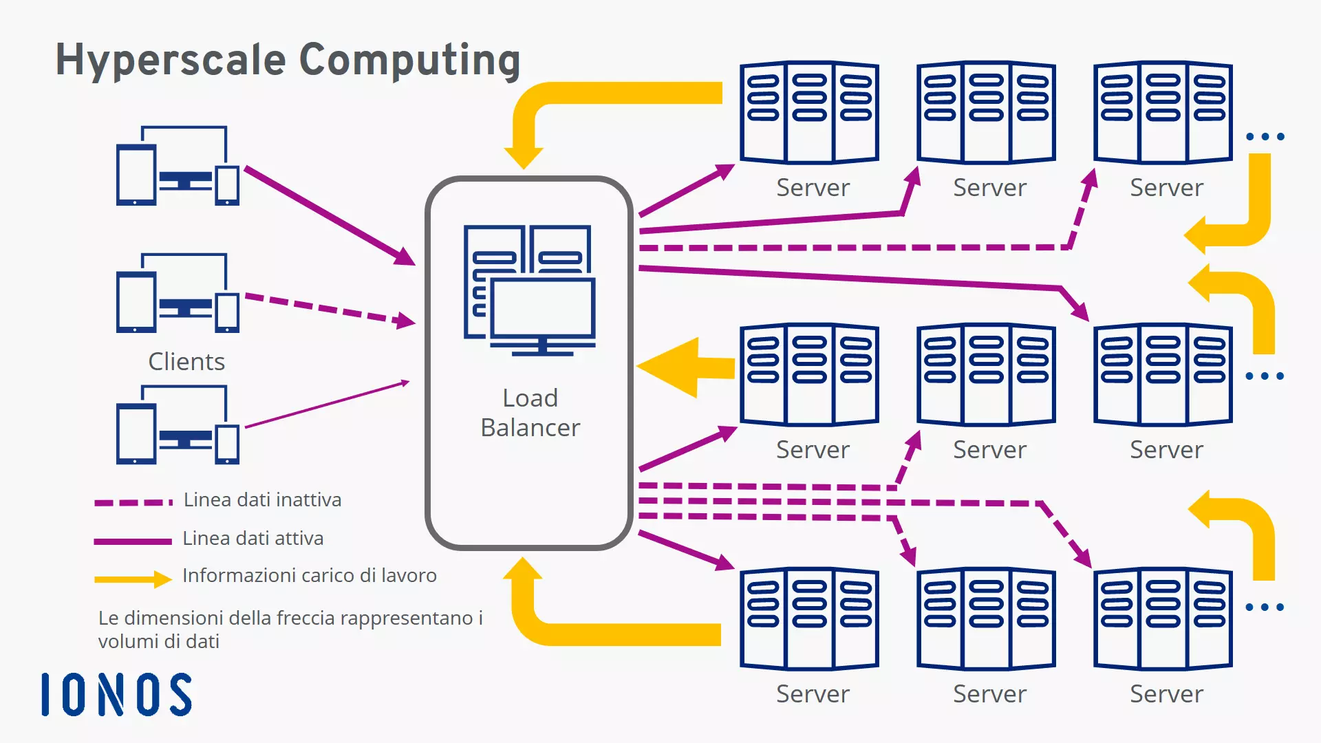 Rappresentazione schematica dell’hyperscale computing