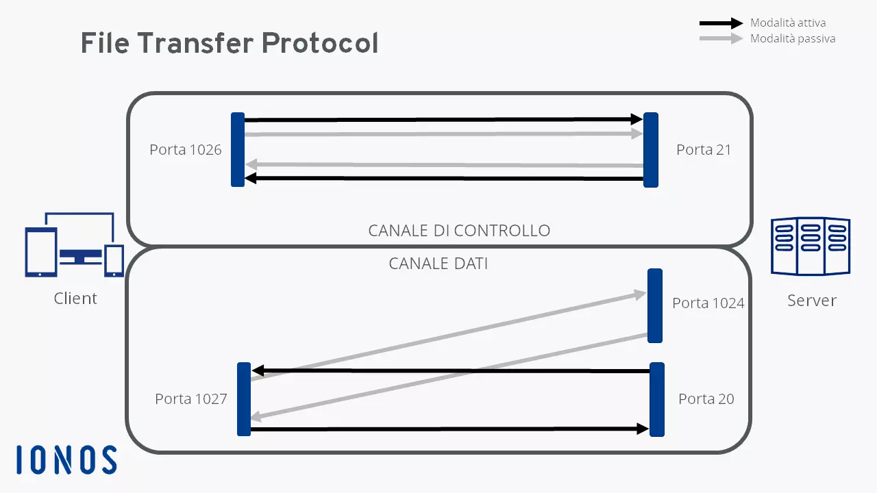 Rappresentazione grafica del funzionamento del FTP