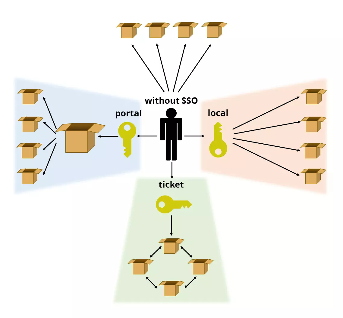 Diagramma soluzioni Single sign-on