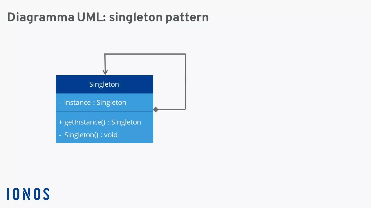 Singleton pattern in UML