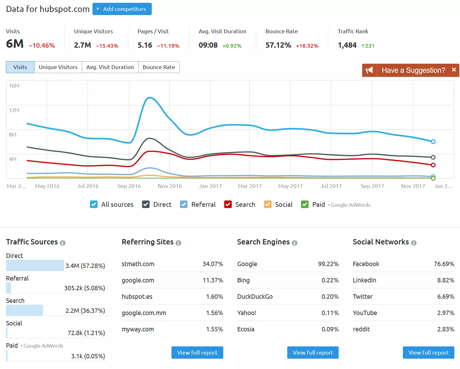 Screenshot dei risultati di un’analisi del traffico del sito con SEMRush