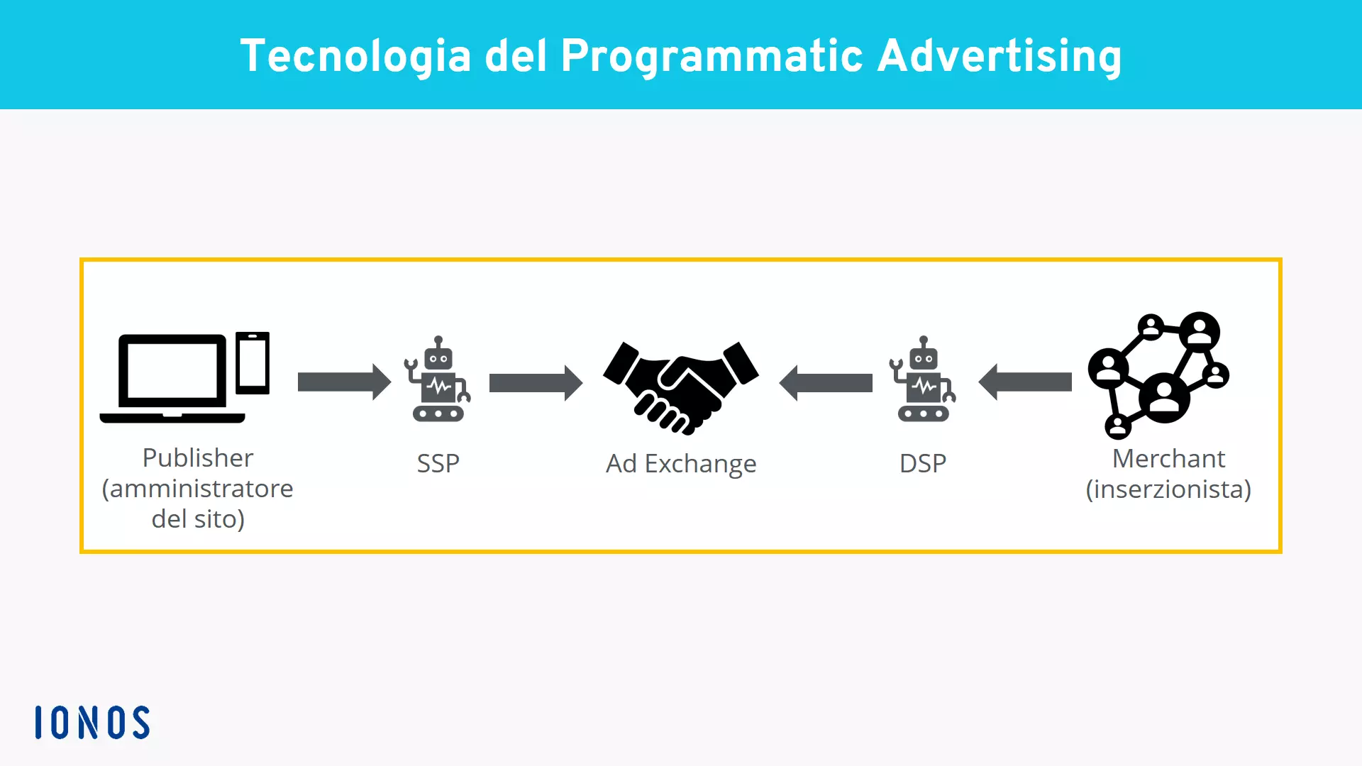 Grafica che raffigura le strutture tecnologiche nel programmatic advertising