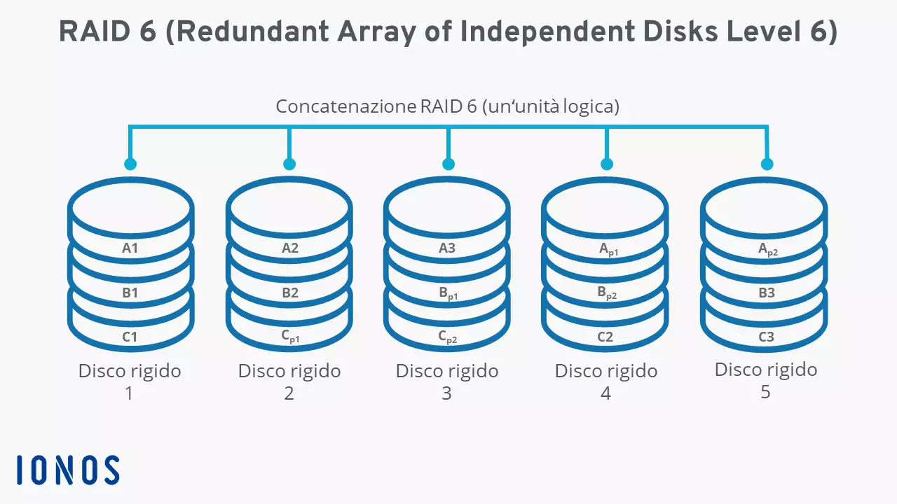 Schema di un RAID 6 con cinque dischi rigidi