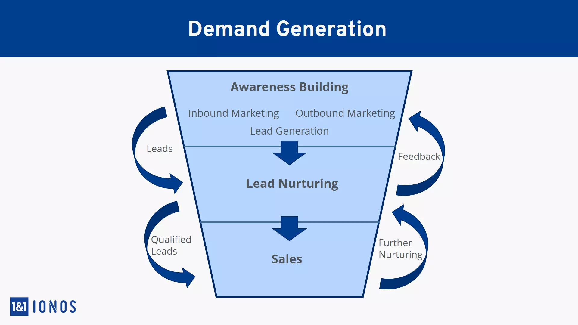 Tabella della demand generation