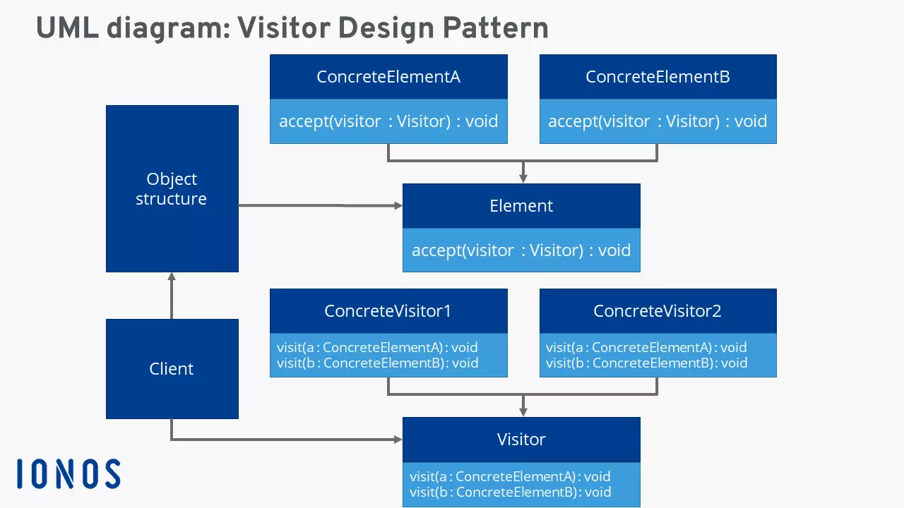 Rappresentazione grafica del Visitor pattern (UML)