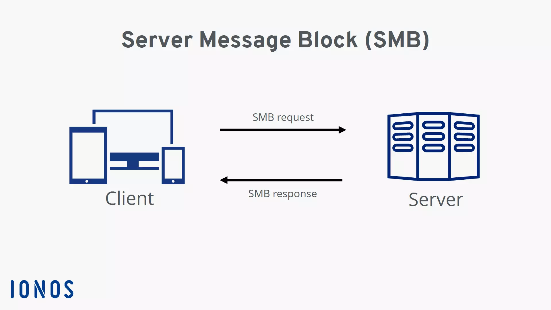 Server Message Block: illustrazione dello scambio di messaggi