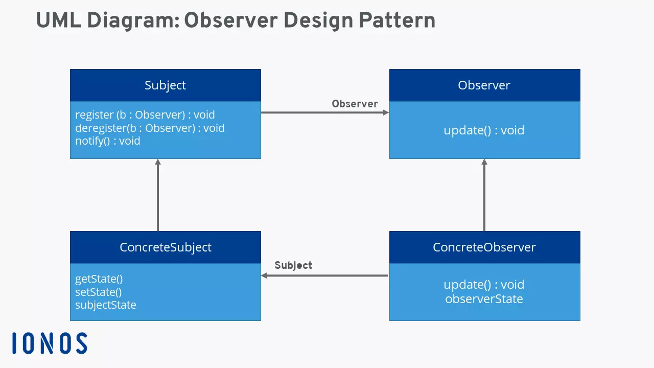 Rappresentazione grafica dell’Observer pattern (diagramma UML)