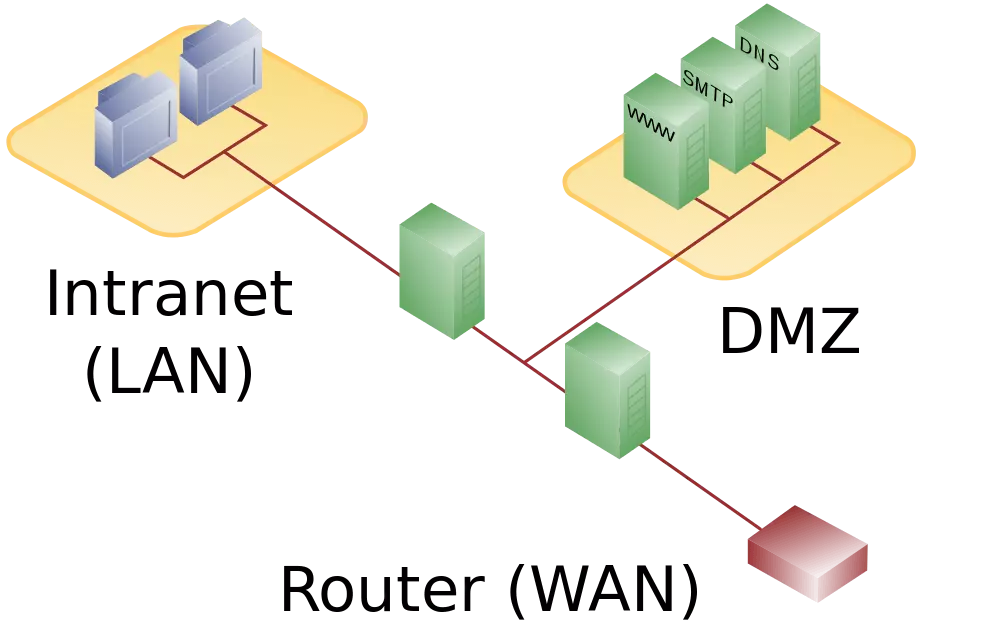 Una DMZ con due firewall