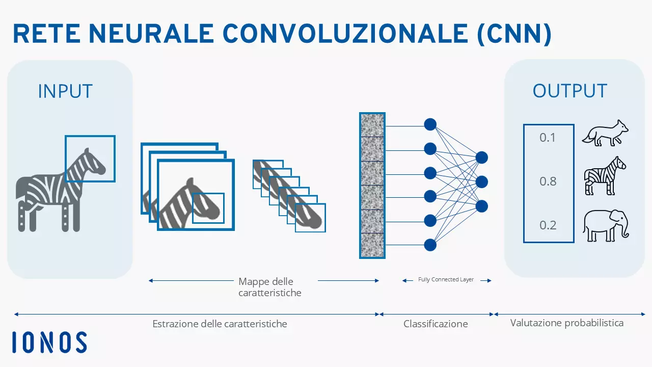 Diagramma di una rete neurale convoluzionale