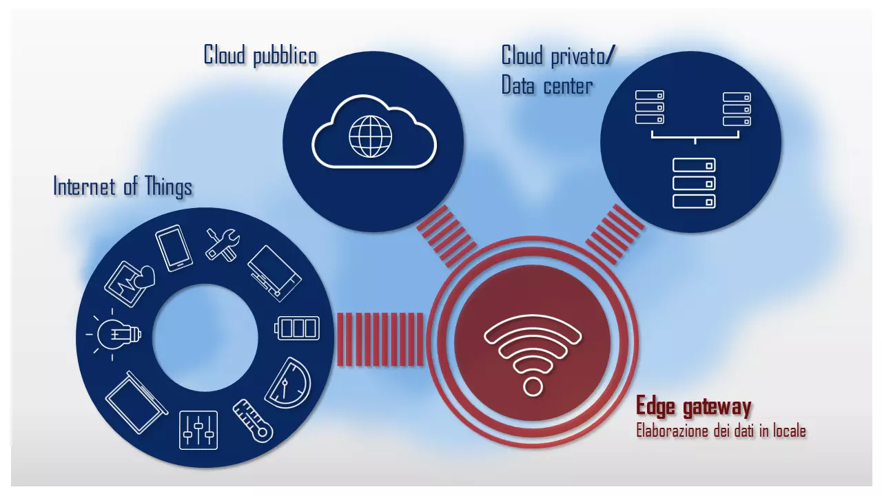 Rappresentazione schematica di un ambiente di edge computing