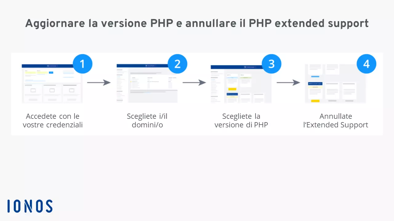 Grafico: aggiornare la versione di PHP