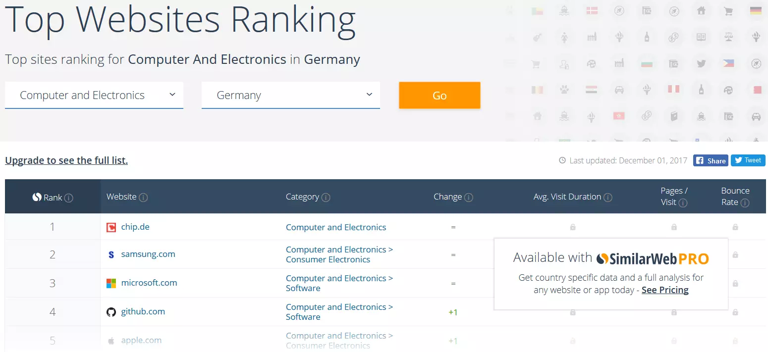 Ranking dei siti principali secondo SimilarWeb