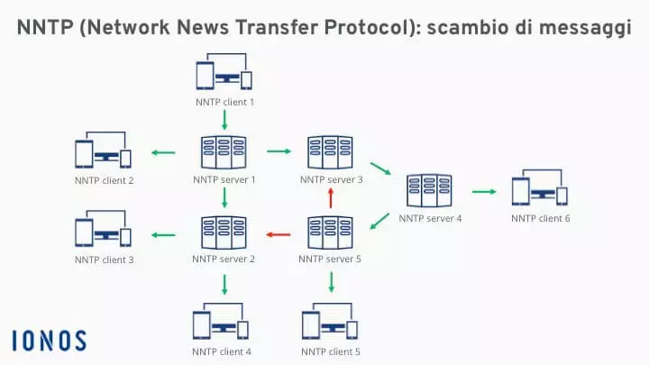 Schema illustrativo dello scambio di messaggi con NNTP