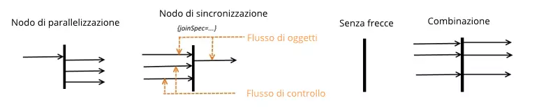 Notazione per i nodi di parallelizzazione e di sincronizzazione con e senza frecce e combinati