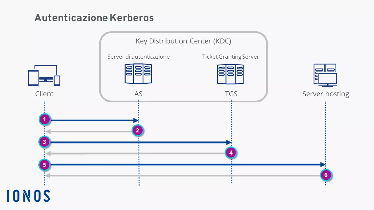 Kerberos: rappresentazione semplificata dell’autenticazione