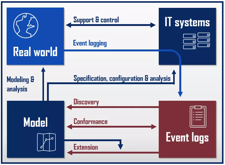 Tipi di process mining: riconoscimento, verifica di conformità e ampliamento