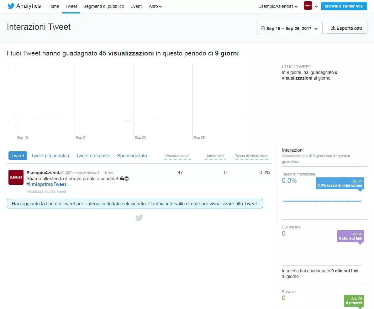 Screenshot della bacheca delle statistiche relative ai Tweet su Twitter Analytics