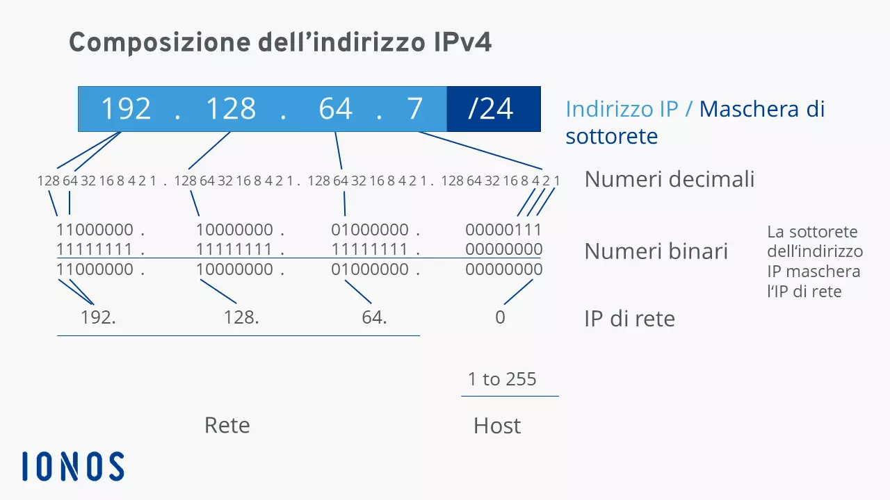 Rappresentazione schematica dell’indirizzo IPv4 192.128.64.7/24