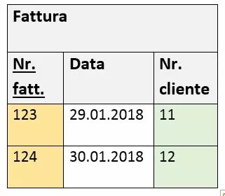 La tabella “Fattura” nella terza forma normale