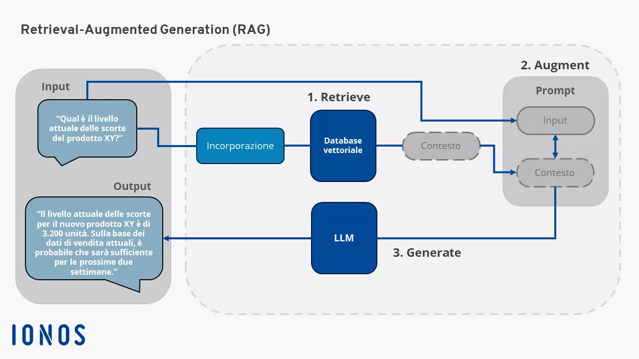 Diagramma sul funzionamento della Retrieval-Augmented Generation