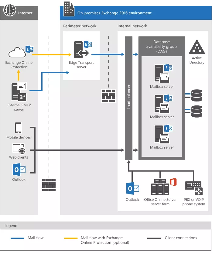 Exchange Server: panoramica del groupware di Microsoft