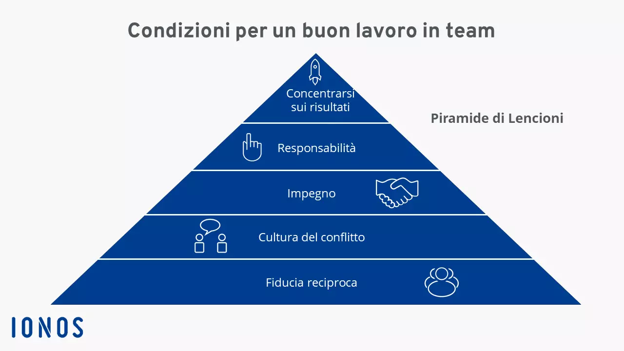 Piramide di Lencioni per un lavoro di squadra di successo