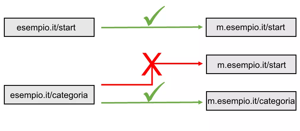 Grafica con esempi per i reindirizzamenti corretti ed errati